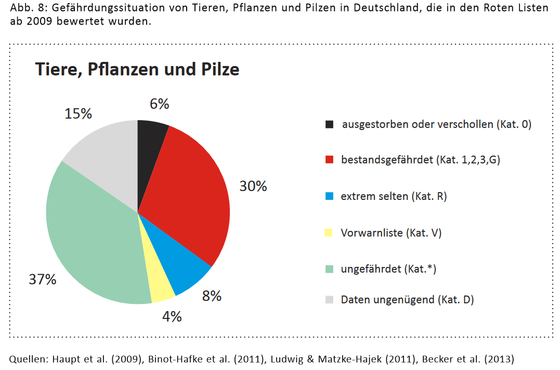 Gefährdungssituation der Tiere, Pflanzen und Pilze laut den Roten Listen 2009-2013 